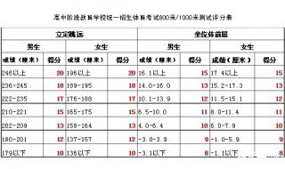 中考体育评分标准